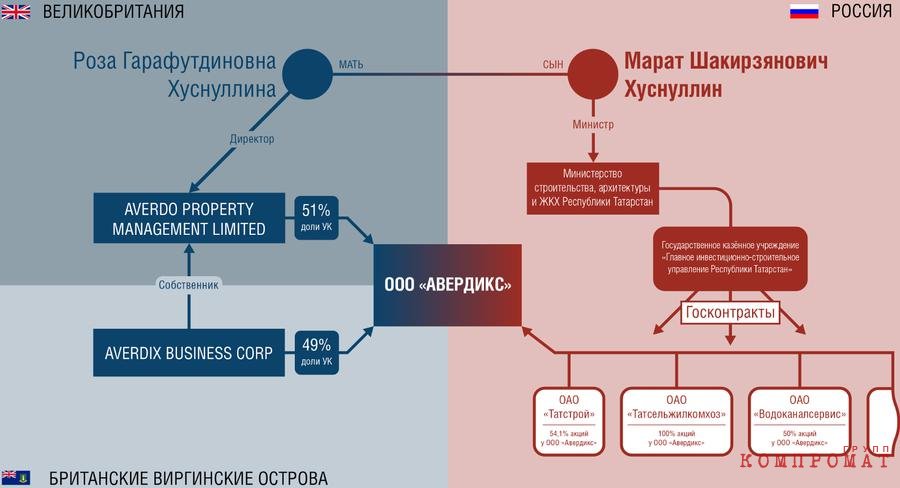 Схема владения компаниями через Розу Хуснуллину и Британские Виргинские острова