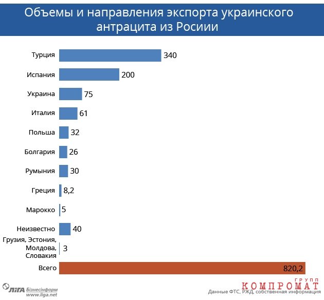 Из ДНР в КНДР. Как донбасский уголь в обход санкций продается по всему миру и кто на этом зарабатывает