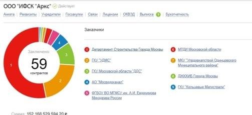 Собянин "покрывает" московский долгострой?