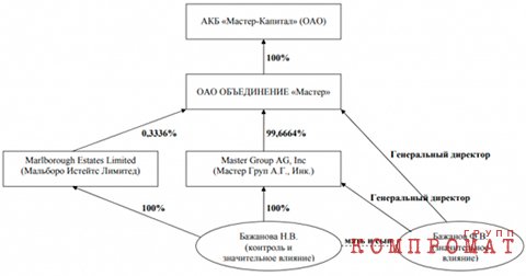 Феликс Бажанов владелец «Мастер-Капитал» использовал деньги вкладчиков для собственного проекта «Камаз-Мастер»?