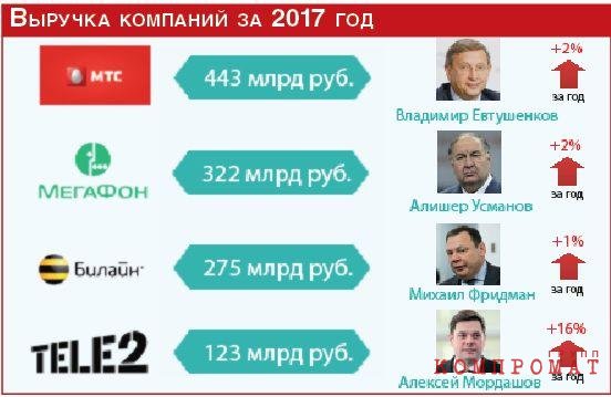 Денег много не бывает или как операторы мобильной связи вгоняют абонентов в долги