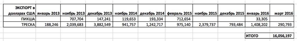 Экспорт компании Тузова через офшор Орлова (доллары США)