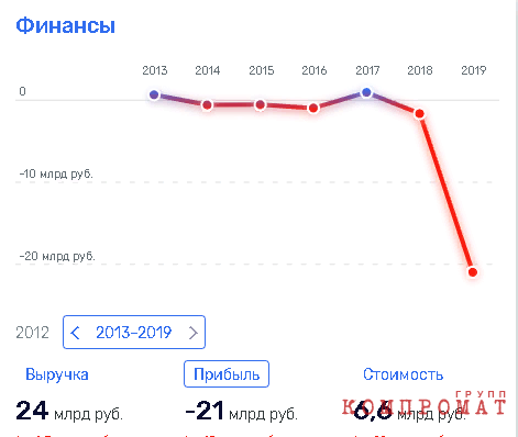 Гуцериев выйдет в кэш через Собянина?