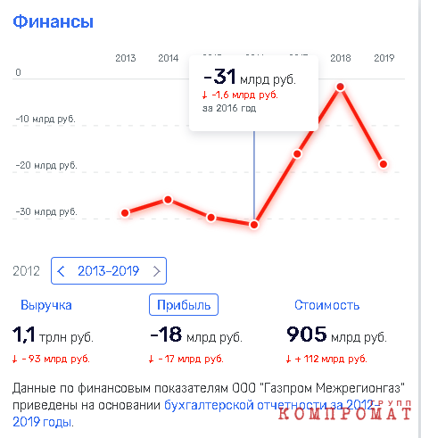 Непрозрачный "Газпром" Алексея Миллера