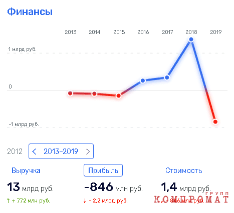 Цивилев таскает "каштаны из огня" для друга Путина?