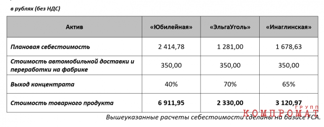 Расчет плановой себестоимости товарного продукта шахты «Юбилейная» и конкурентов, на основании данных ЦДУ ТЭК за январь-июнь 2020 года