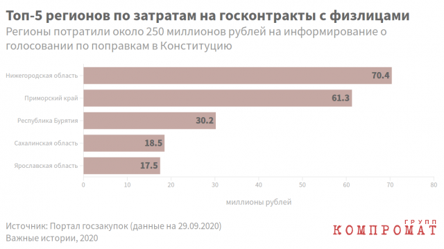 Затраты регионов на оплату «информирования» о поправках