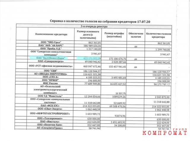 СПЗ должен только Балтинвестбанку почти полмиллиарда рублей