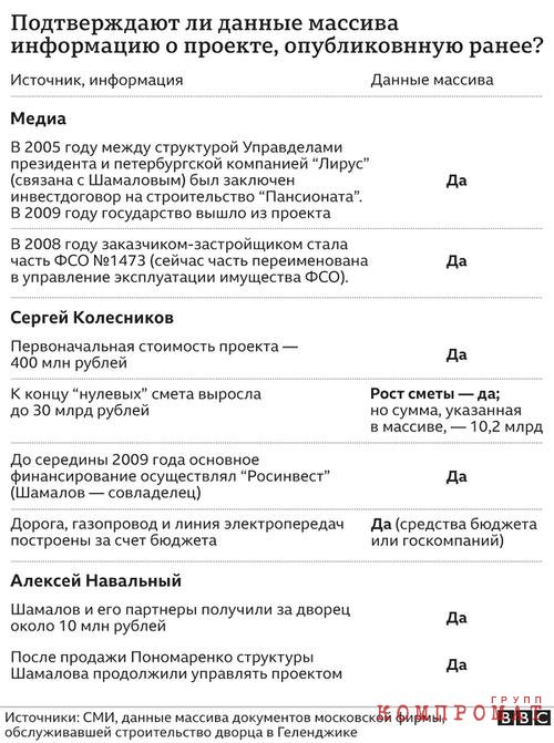 "Ш. — формальный владелец": как меняли собственника "дворца Путина"