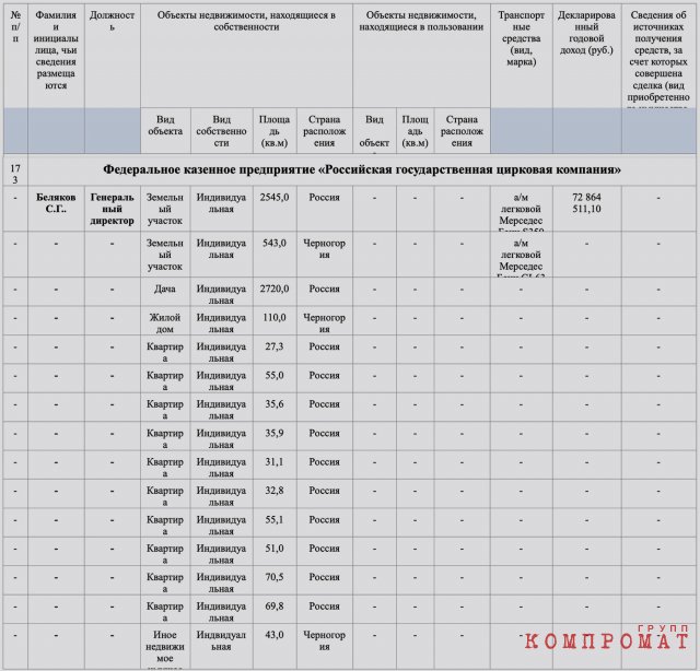 Декларация за 2021 год директора "Росгосцирка" Сергея Белякова