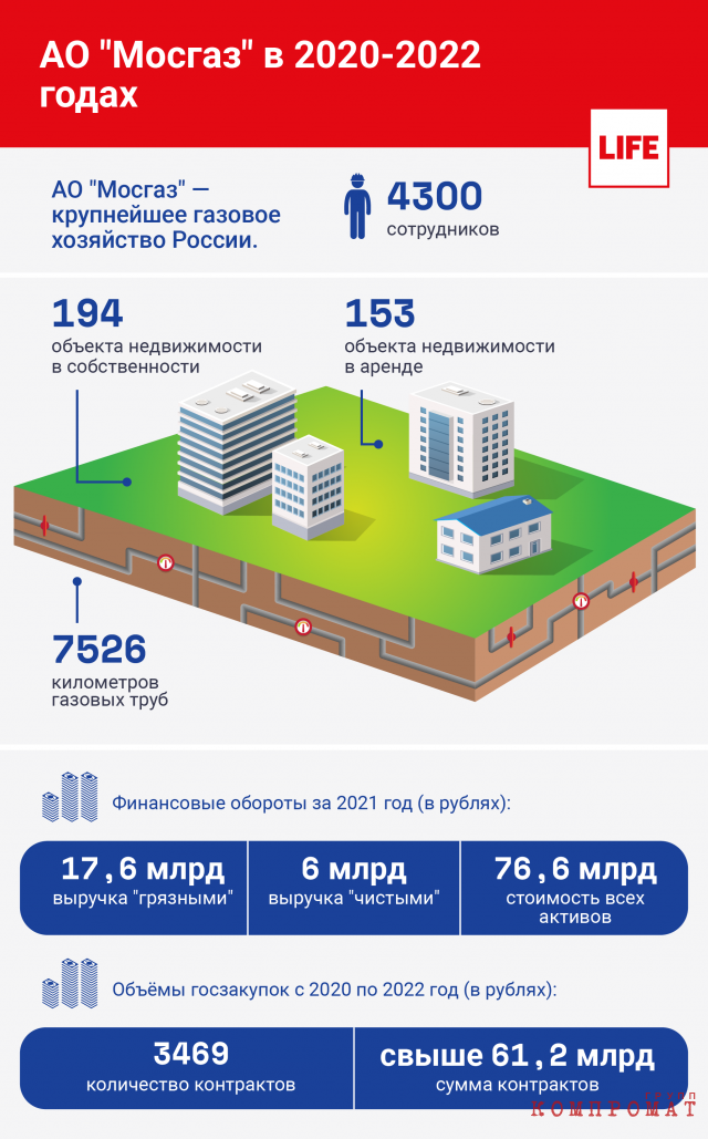 АО "Мосгаз" в 2020–2022 годах