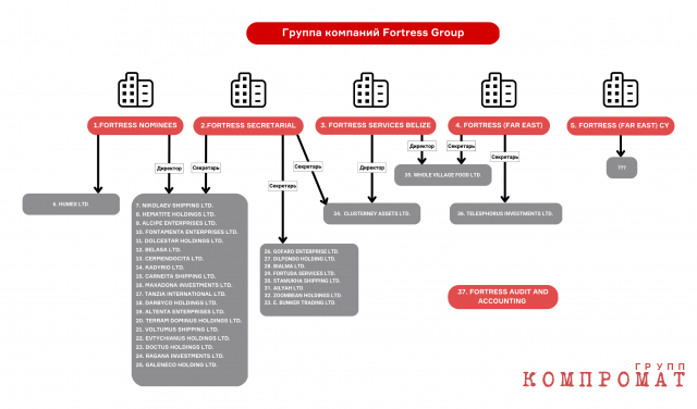 Схема офшоров Fortress Group