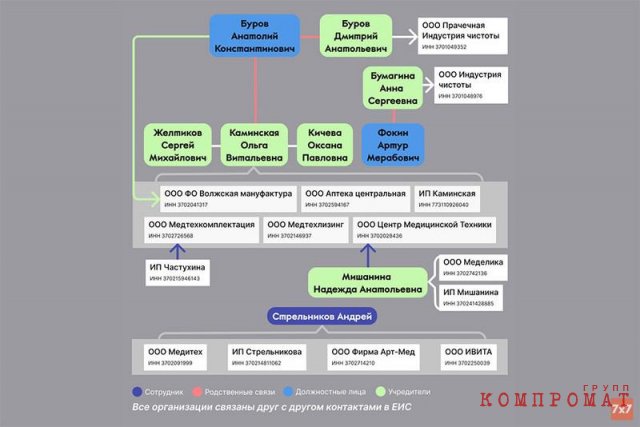 Участвующие в закупках юрлица, связанные с Буровым