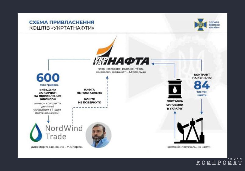 Служба безопасности Украины опубликовала схему хищения денег Михаилом Киперманом