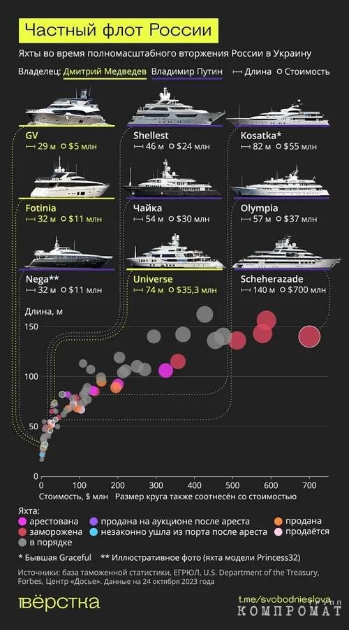 Российским бизнесменам и чиновникам в 2022 г. принадлежало не менее 83 топовых лодок на общую сумму в $9,765 млрд.