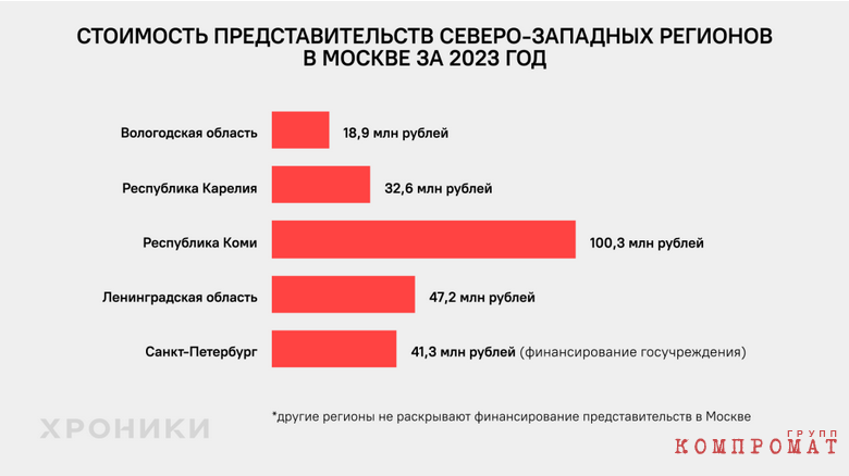 Региональные представители своих интересов